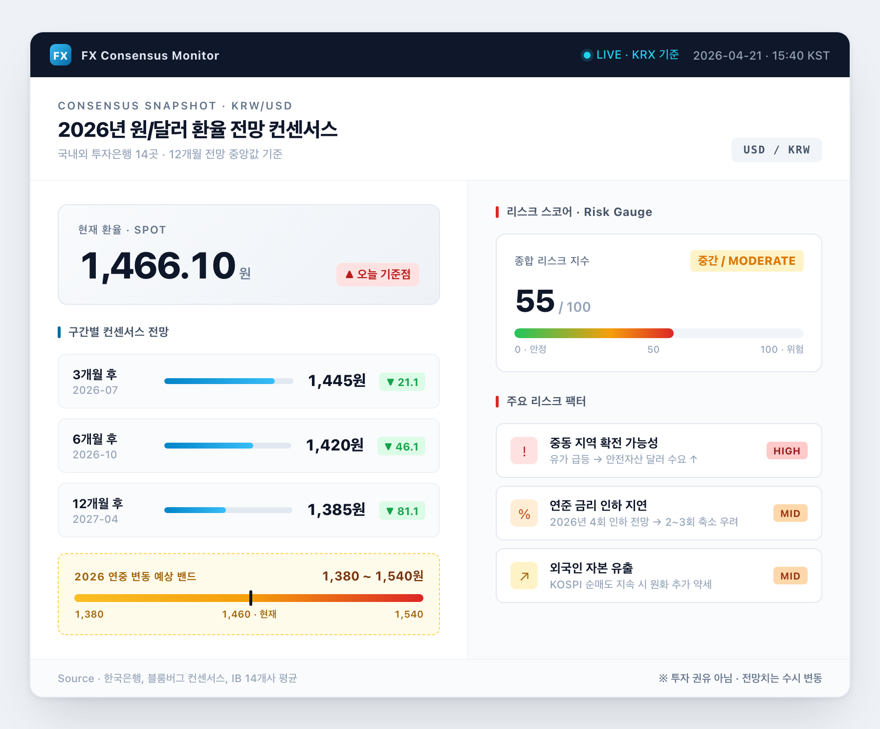 2026년 원달러 환율 전망 요약 대시보드 화면