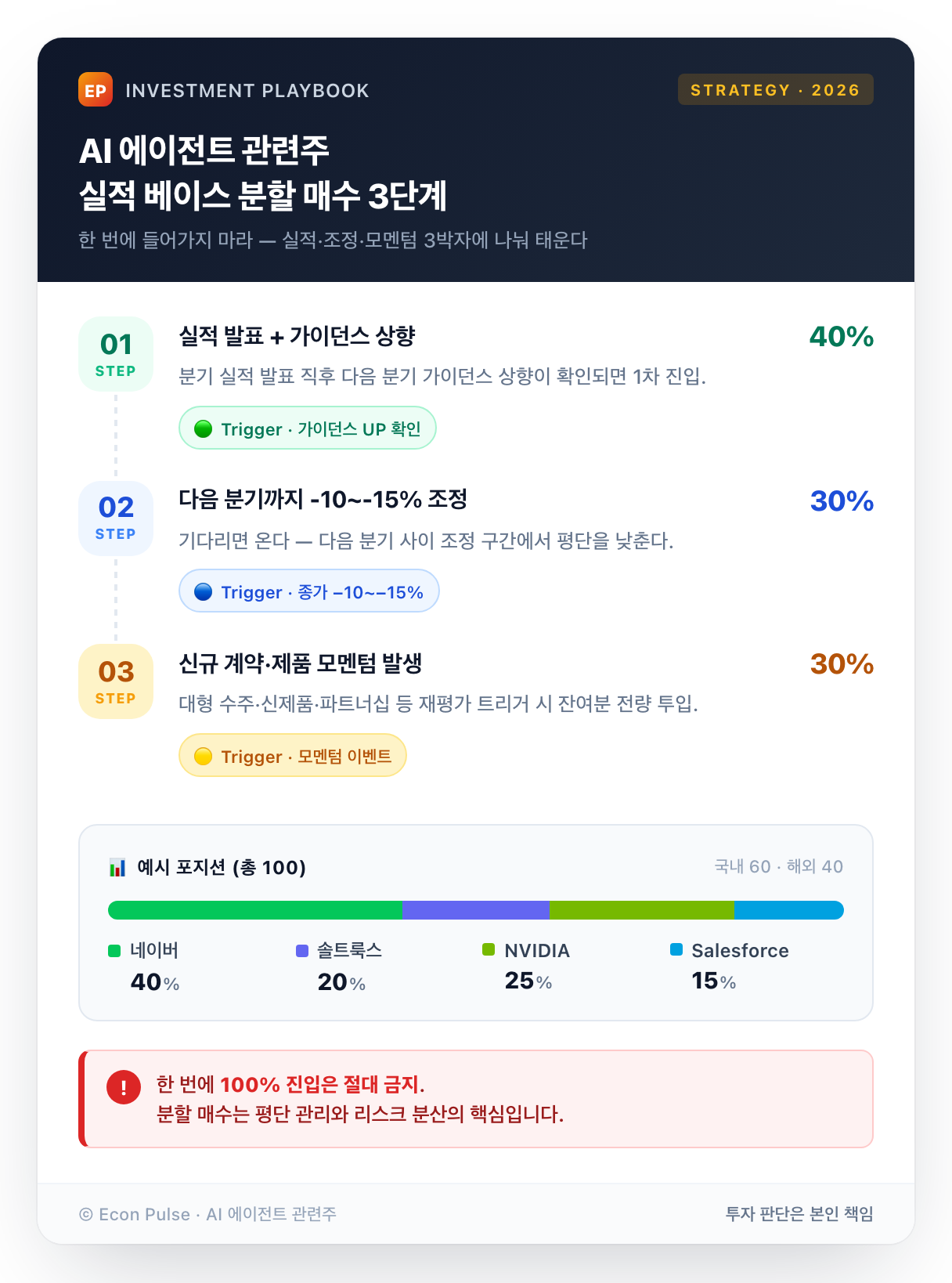 AI 에이전트 관련주 분할 매수 시나리오 가이드