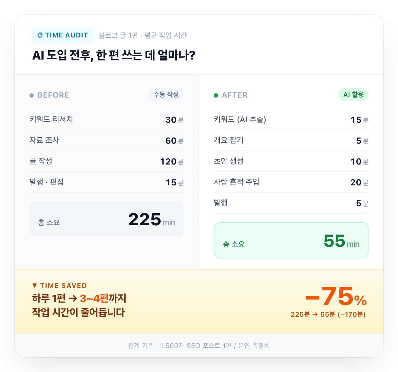 ChatGPT 블로그 자동화 작업 시간 비교