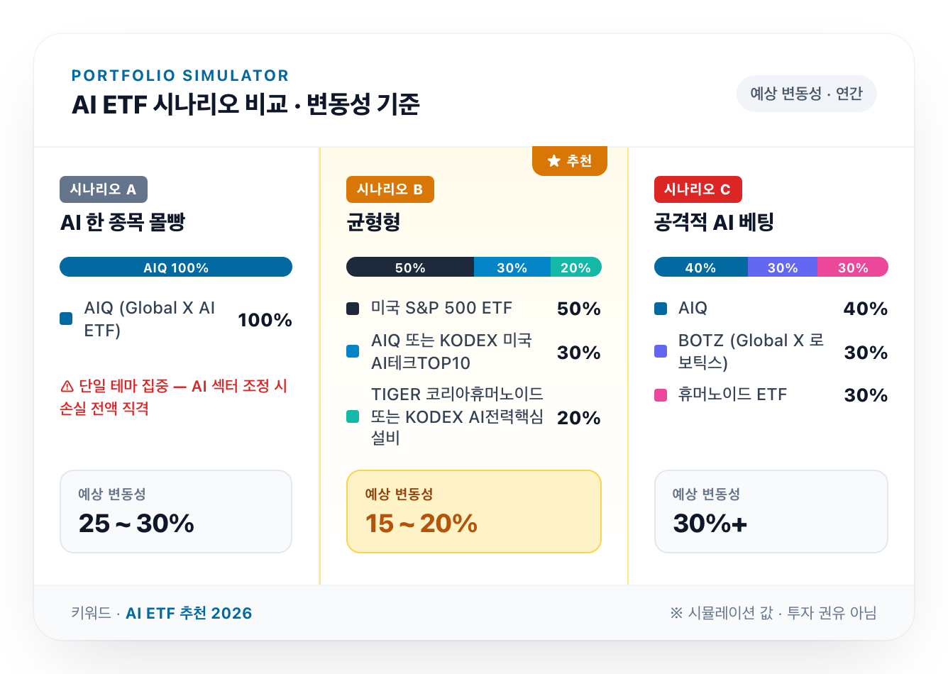 AI ETF 포트폴리오 시뮬레이션 비교