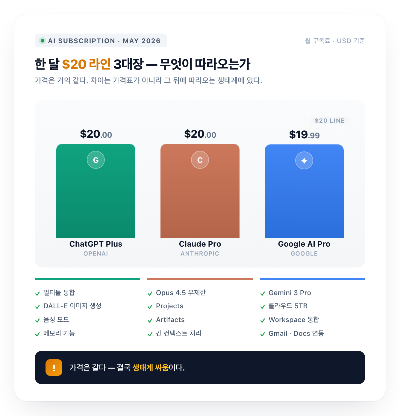 2026년 5월 기준 AI 구독 월 비용 비교 막대 그래프