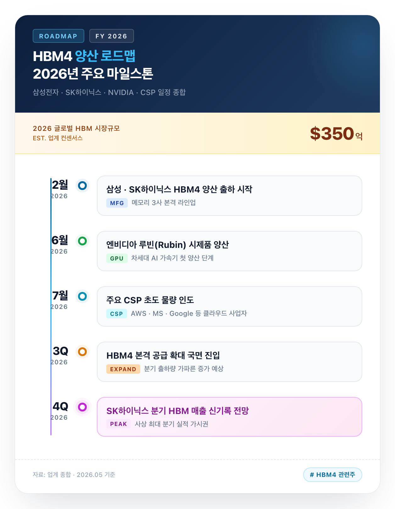 HBM4 2026 양산 로드맵 타임라인 인포그래픽
