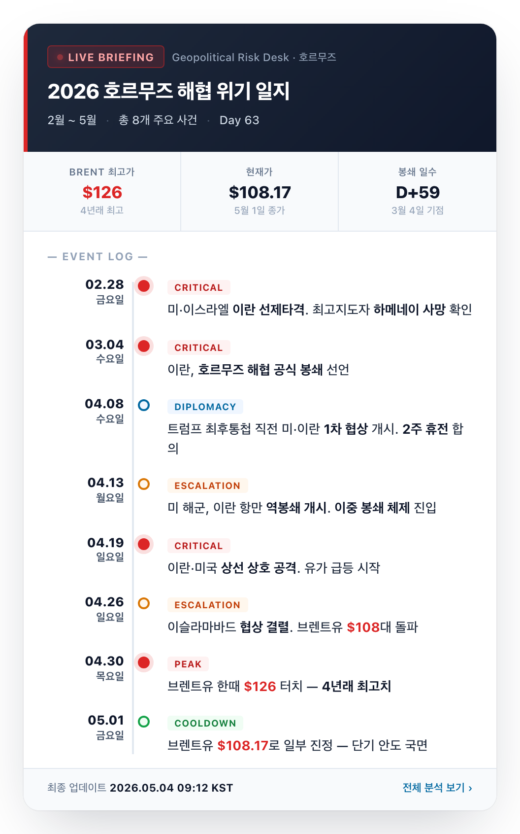 2026 호르무즈 해협 위기 타임라인 카드