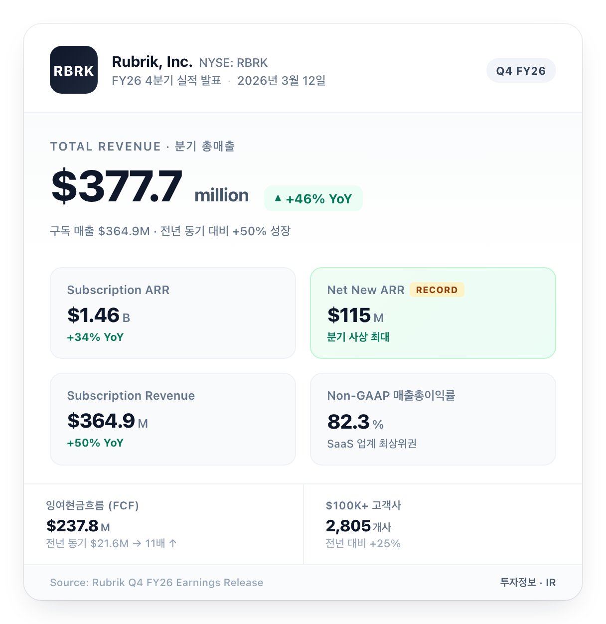 루브릭 FY26 4분기 실적 요약 카드