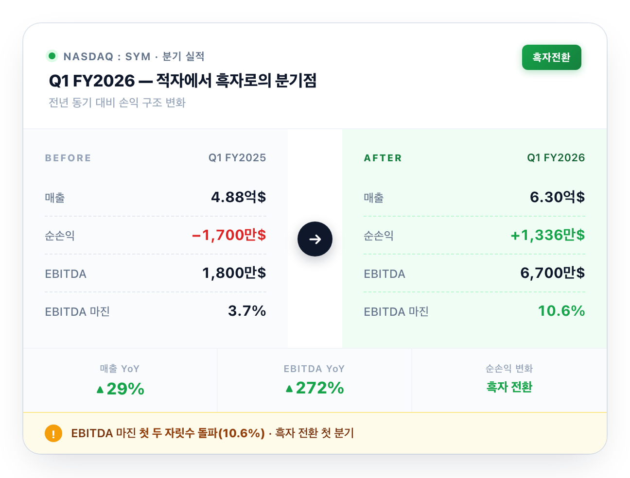 심보틱 분기 실적 Before/After 비교 카드