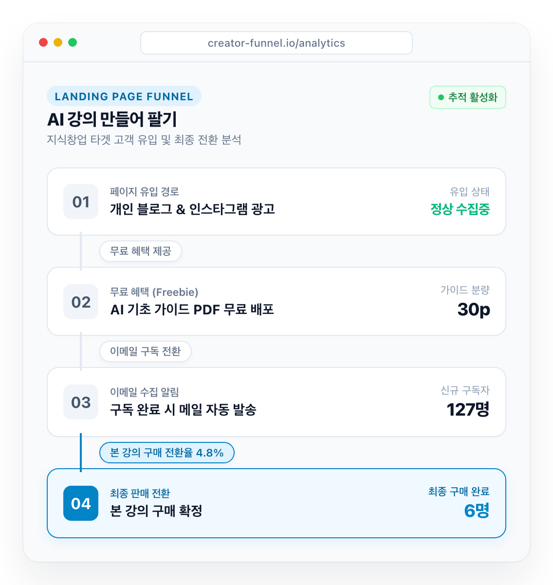 지식창업 강의 판매 랜딩 페이지 퍼널 구성