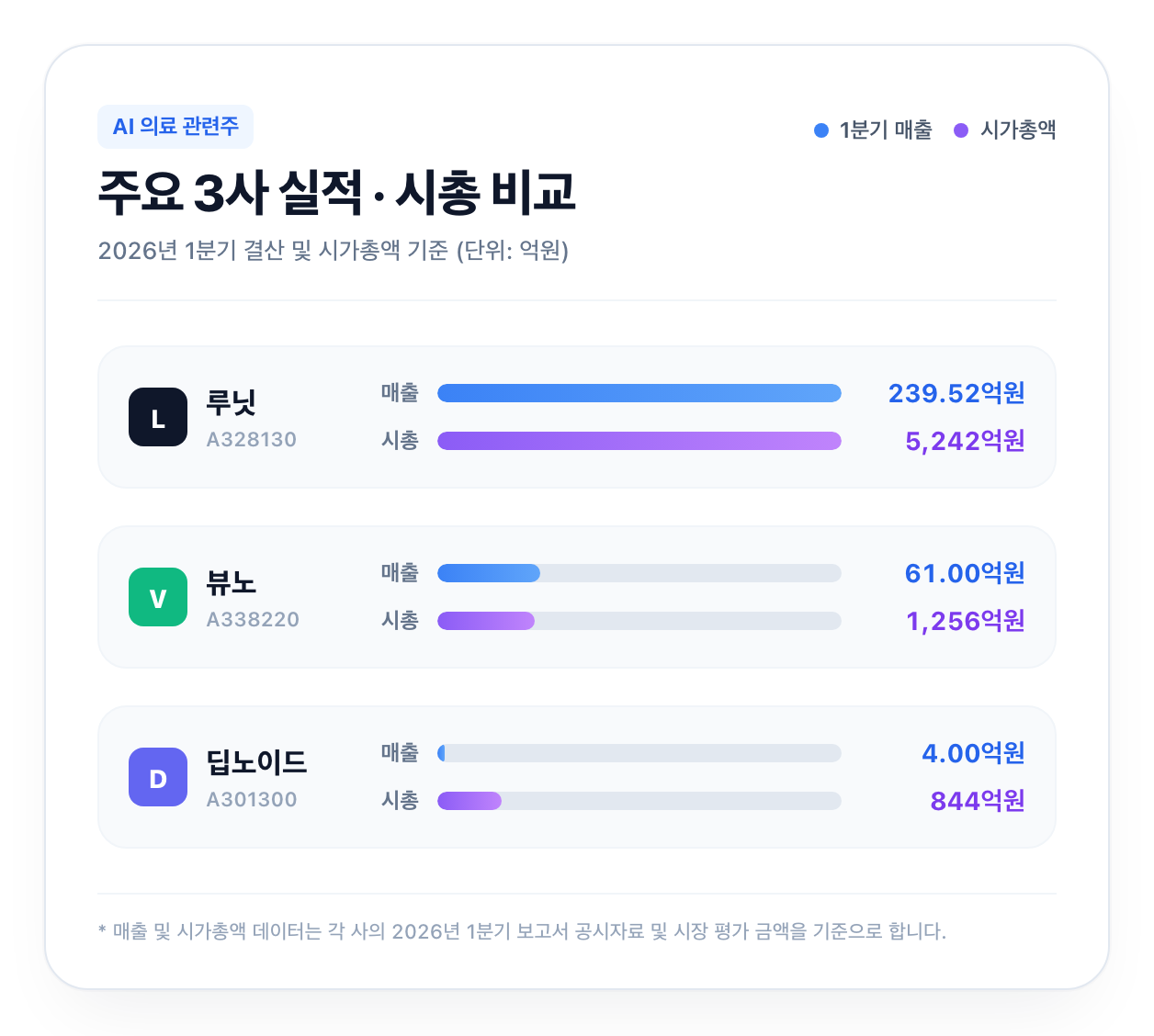 국내 AI 의료 3사 2026년 1분기 매출 및 시가총액 비교 차트