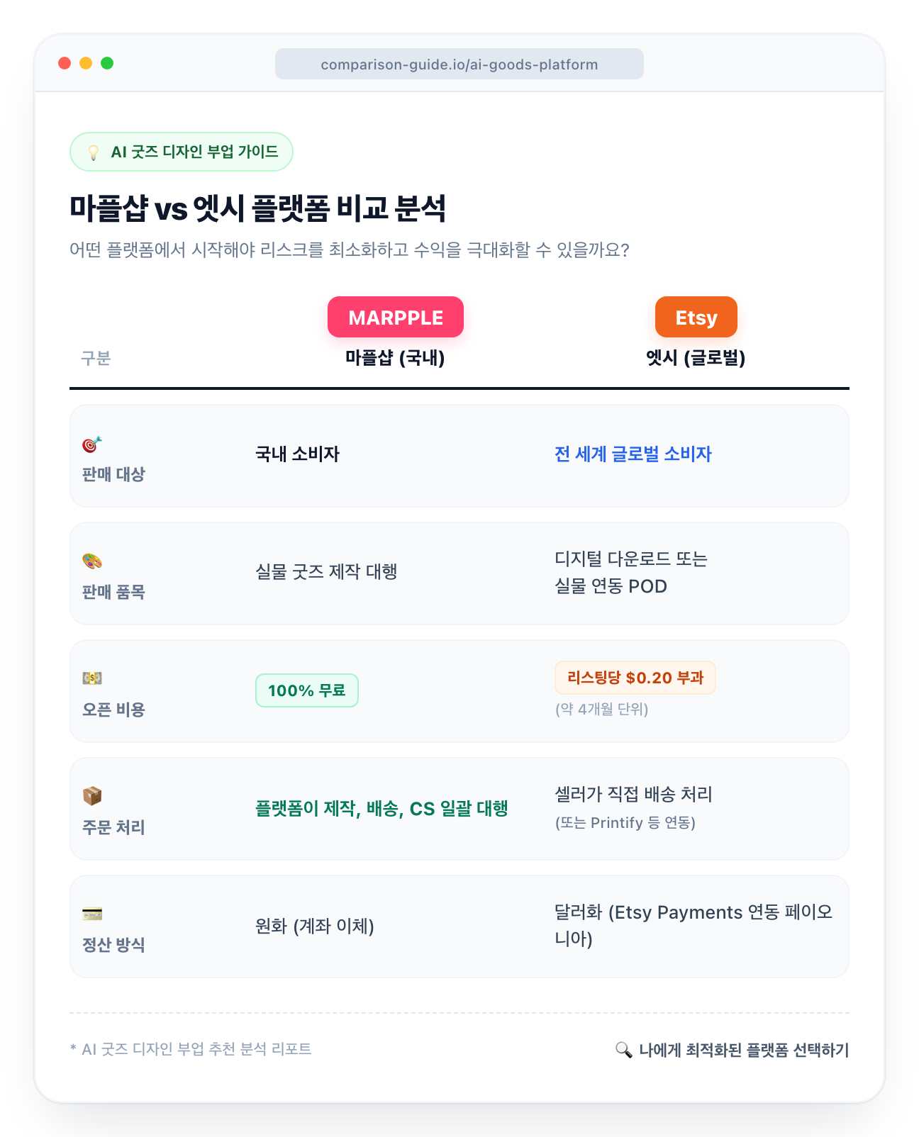 마플샵 vs 엣시 플랫폼 비교 표