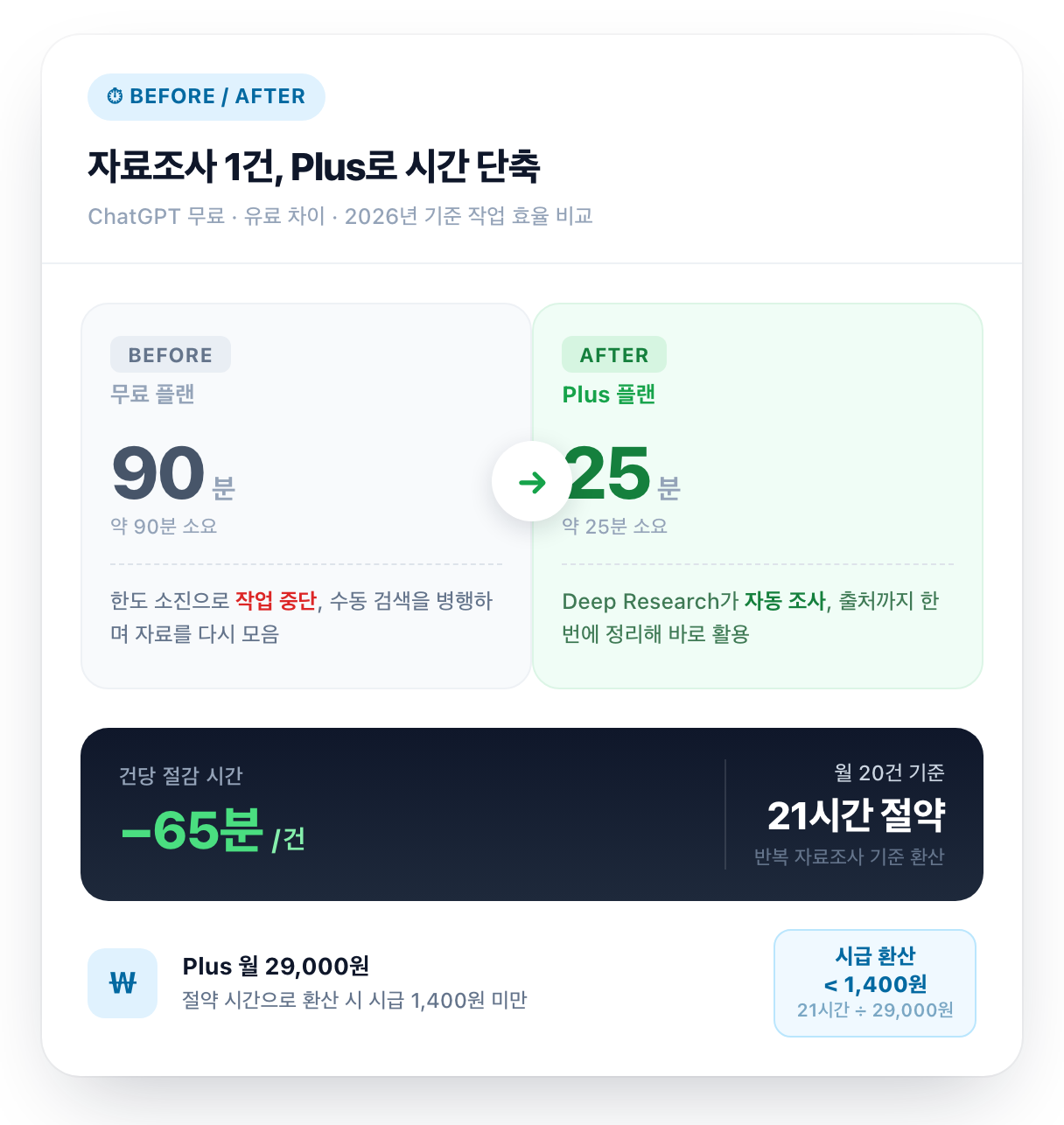 Before/After 비교 — Plus 결제 전후 작업 효율