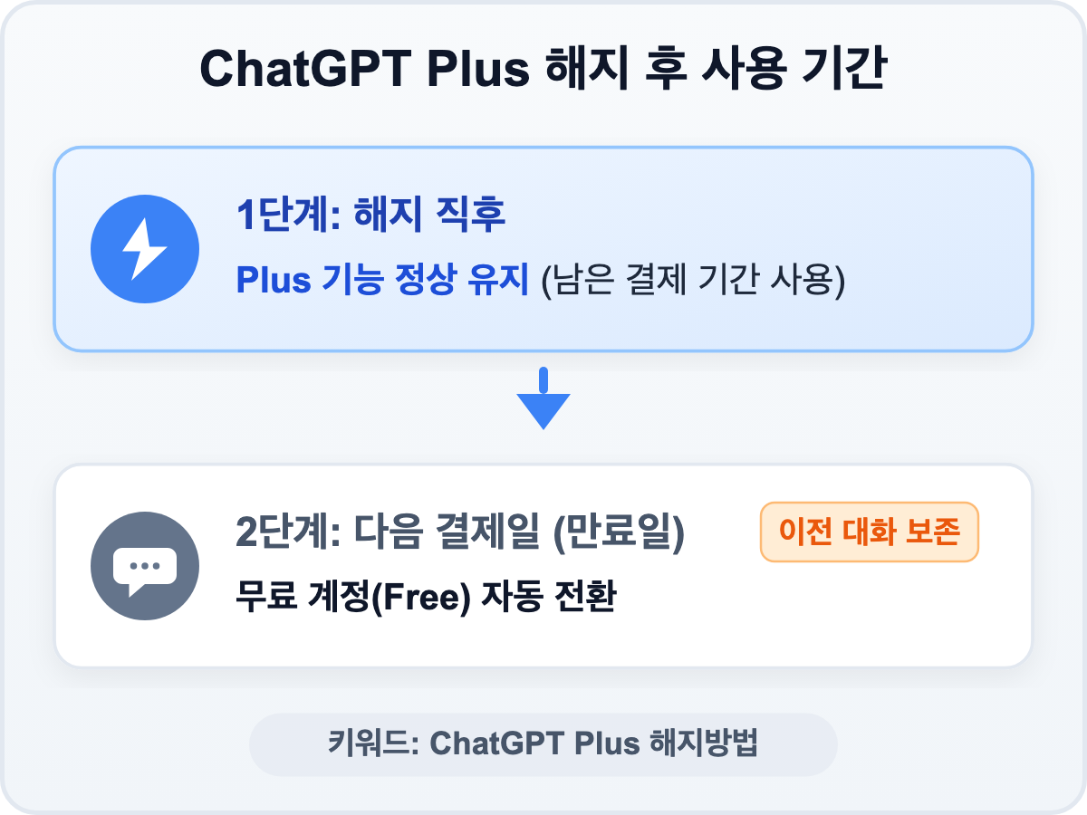 ChatGPT Plus 해지 후 사용 가능 기간 비교 차트