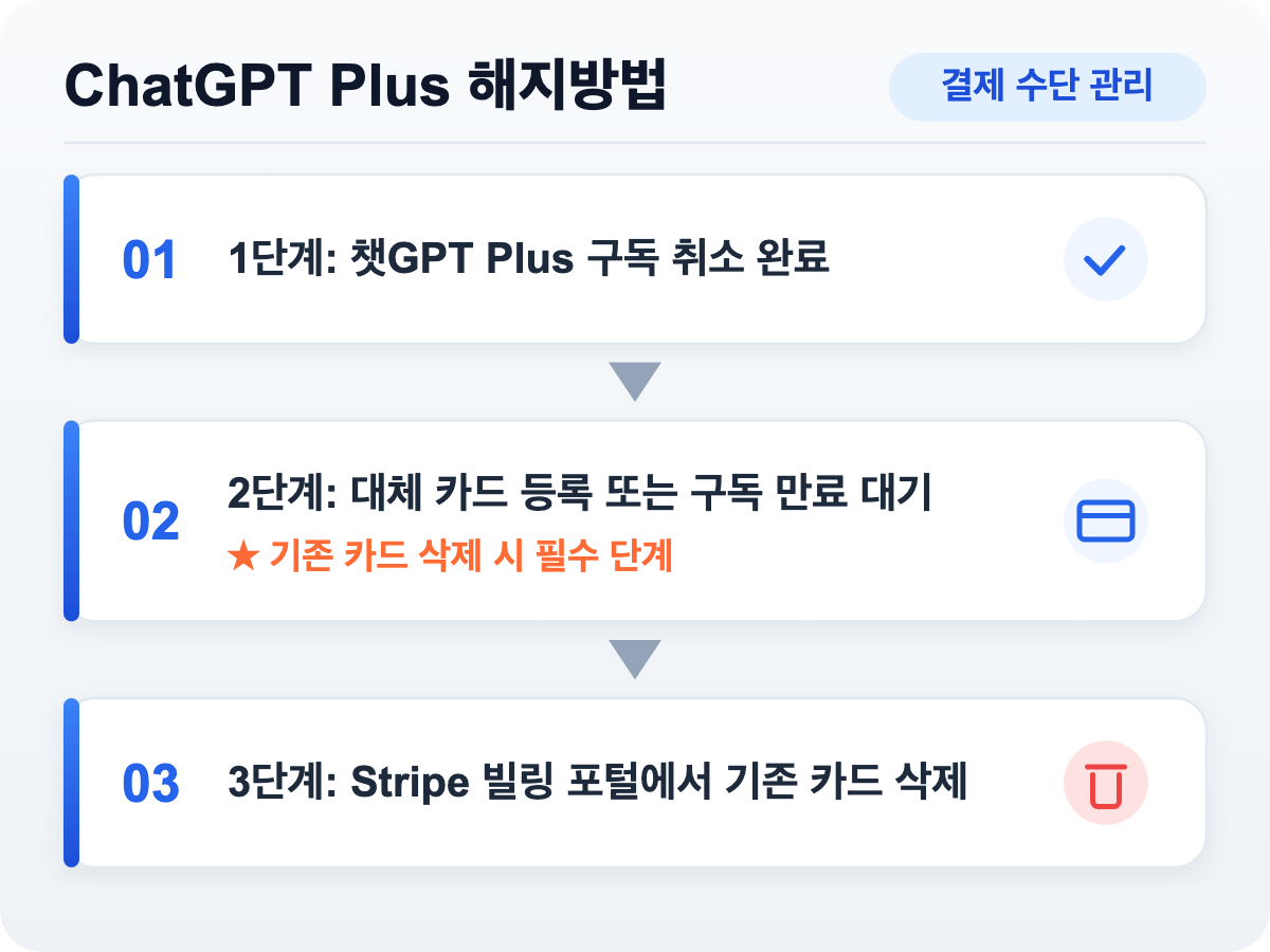 챗지피티 결제 수단 관리 3단계 프로세스