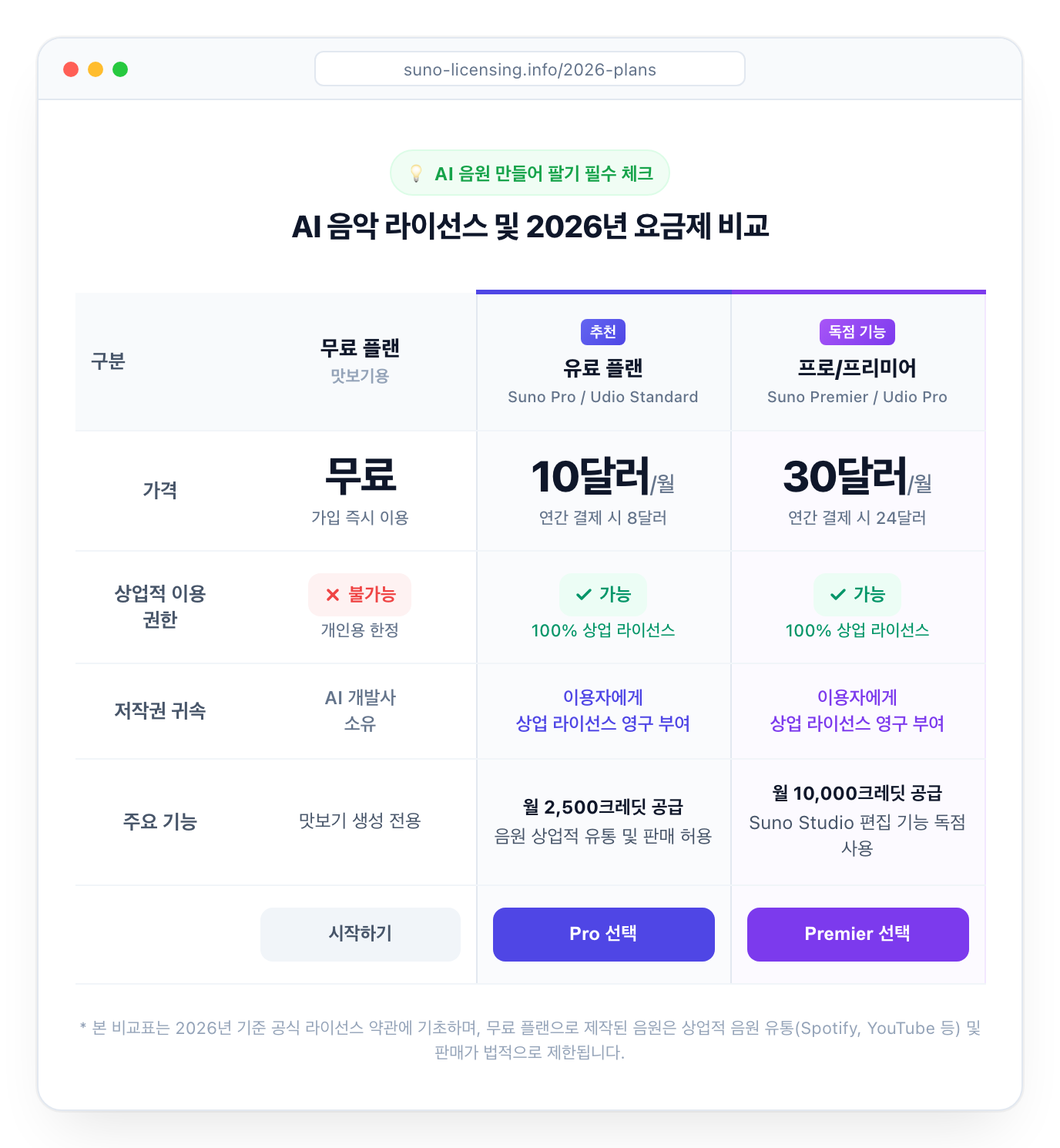 AI 음악 라이선스 및 2026년 요금제 비교 표 (Suno Pro vs Suno Premier)