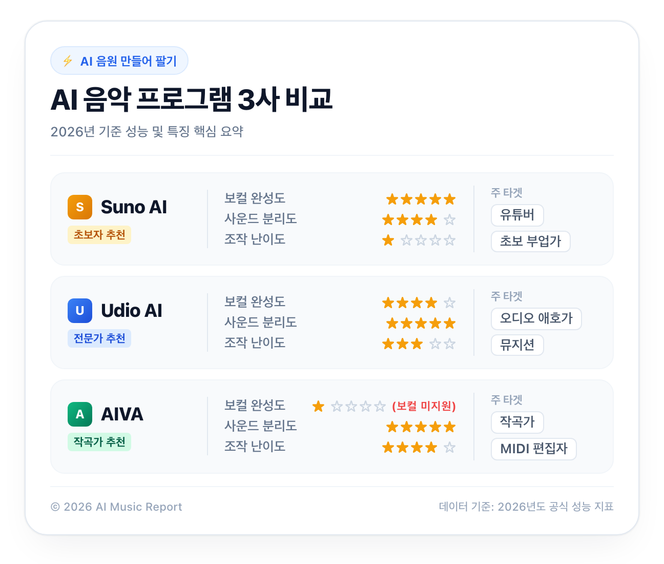 AI 음악 프로그램 3사 성능 및 특징 비교 (2026년 기준)
