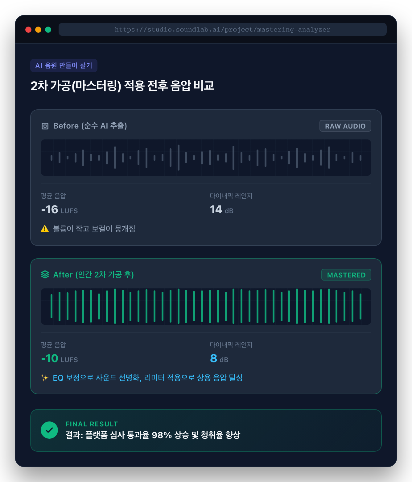 Before/After 비교 — AI 음원 마스터링 전후 오디오 파형 및 음압 분석