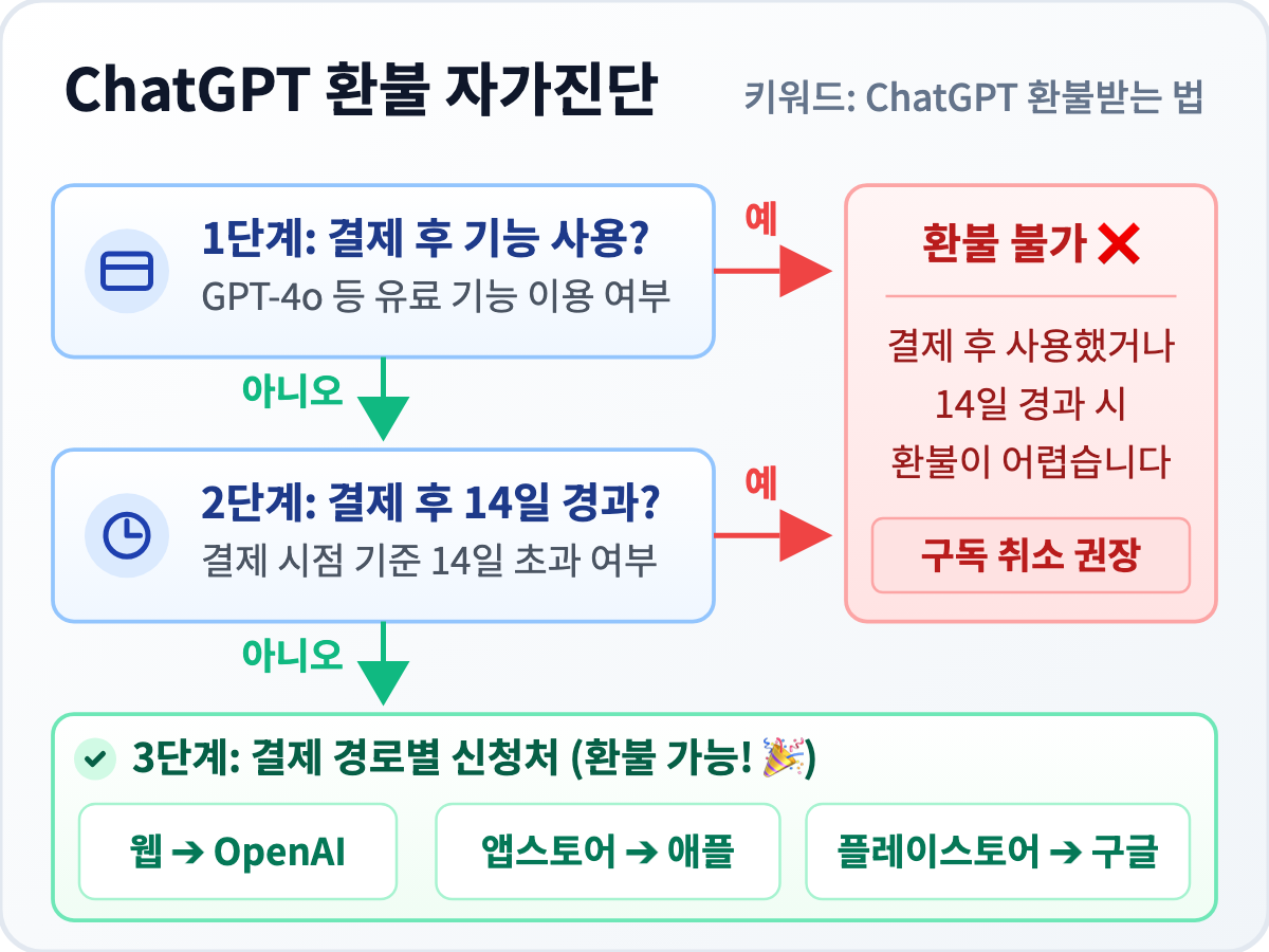 환불 가능 여부 자가진단 흐름도