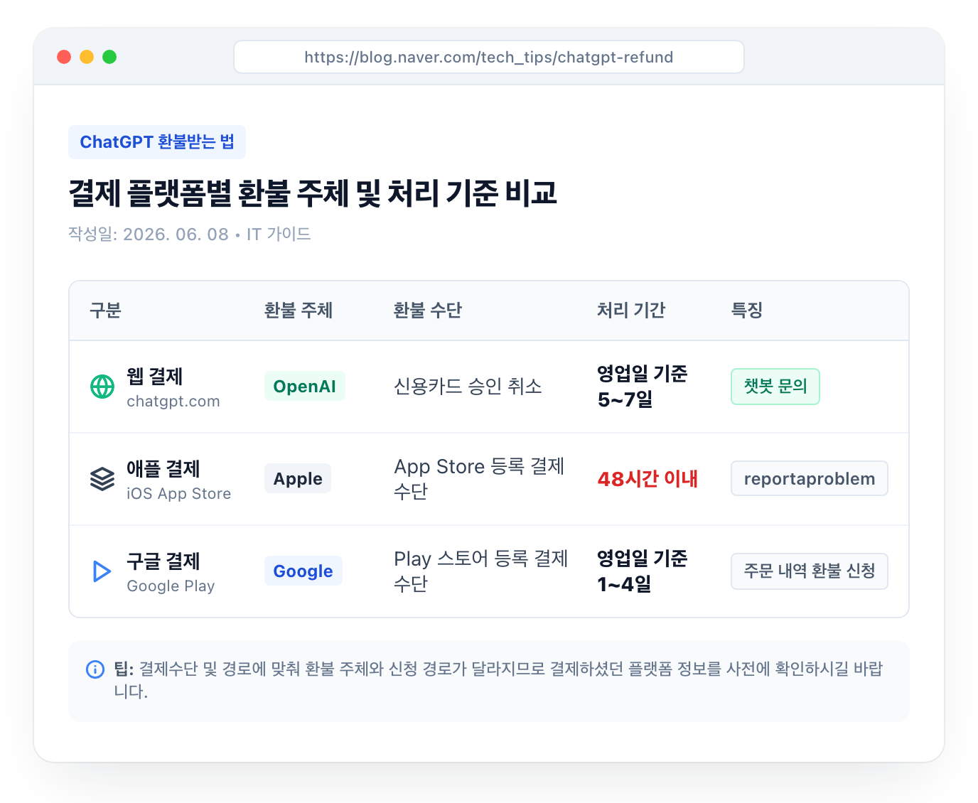 결제 플랫폼별 환불 주체 및 처리 기준 비교표