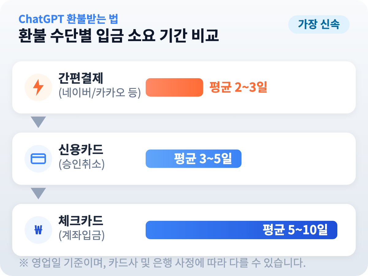 환불 수단별 통장 입금 소요 기간 비교 차트