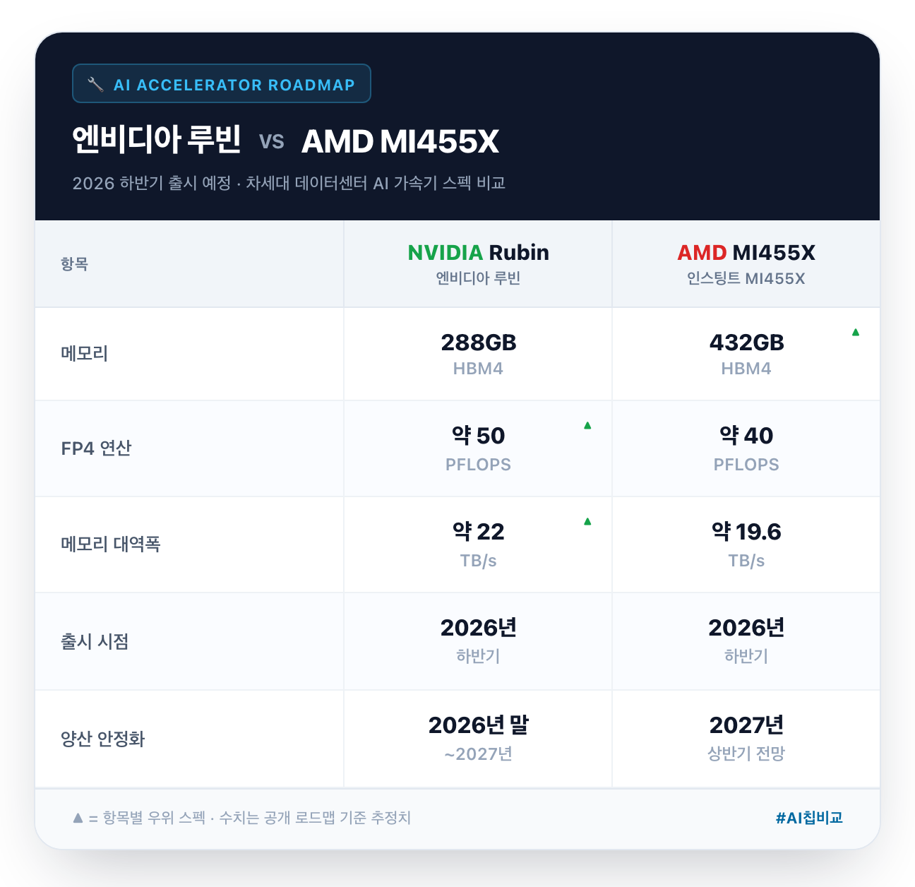 차세대 AI칩 로드맵 비교표 — 2026 하반기 출시 예정