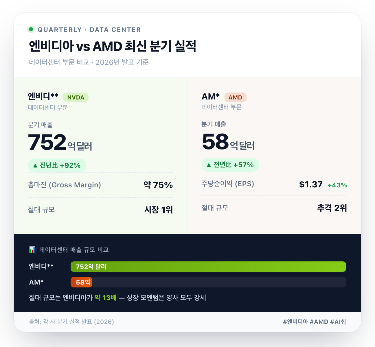 분기 실적 대시보드 — 데이터센터 부문 (2026년 발표 기준)