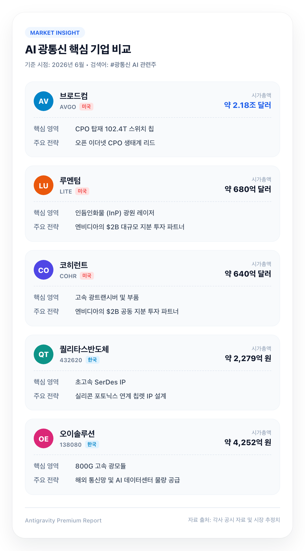 2026년 6월 기준 광통신 AI 관련 핵심 기업 비교